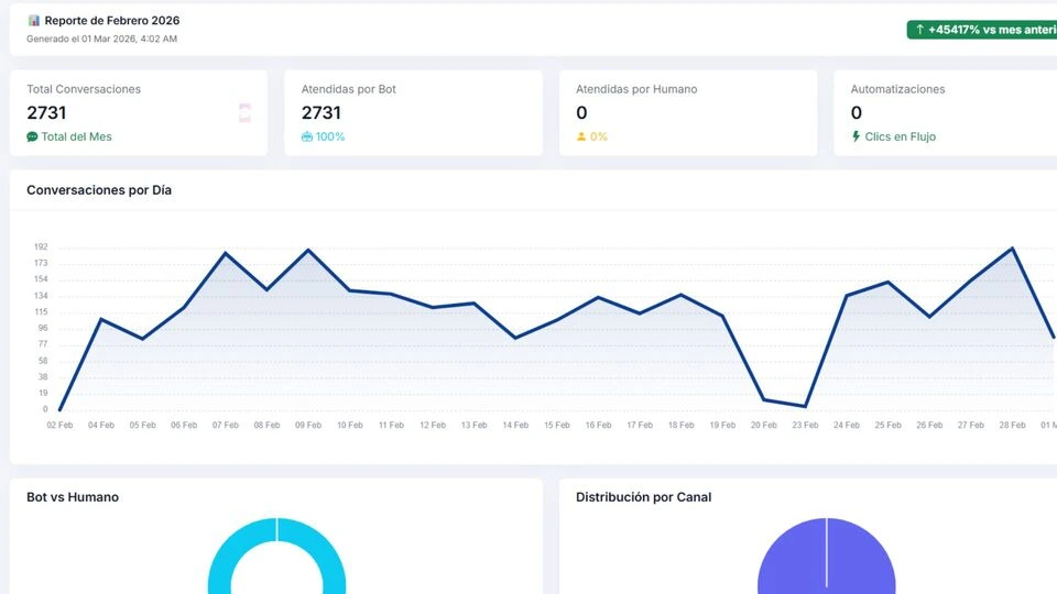 Reportes mensuales automatizados